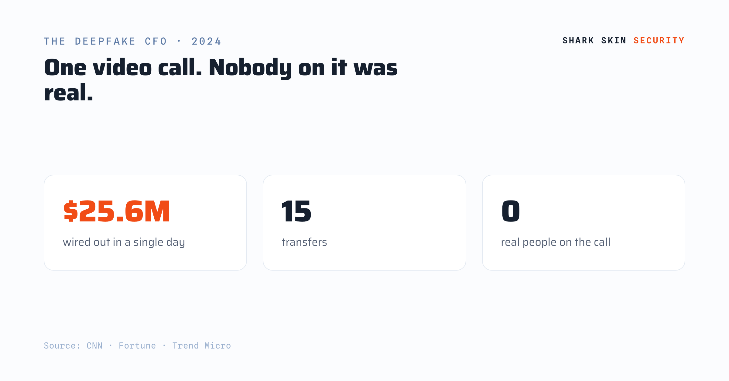 A deepfake video call cost Arup $25.6M across 15 transfers