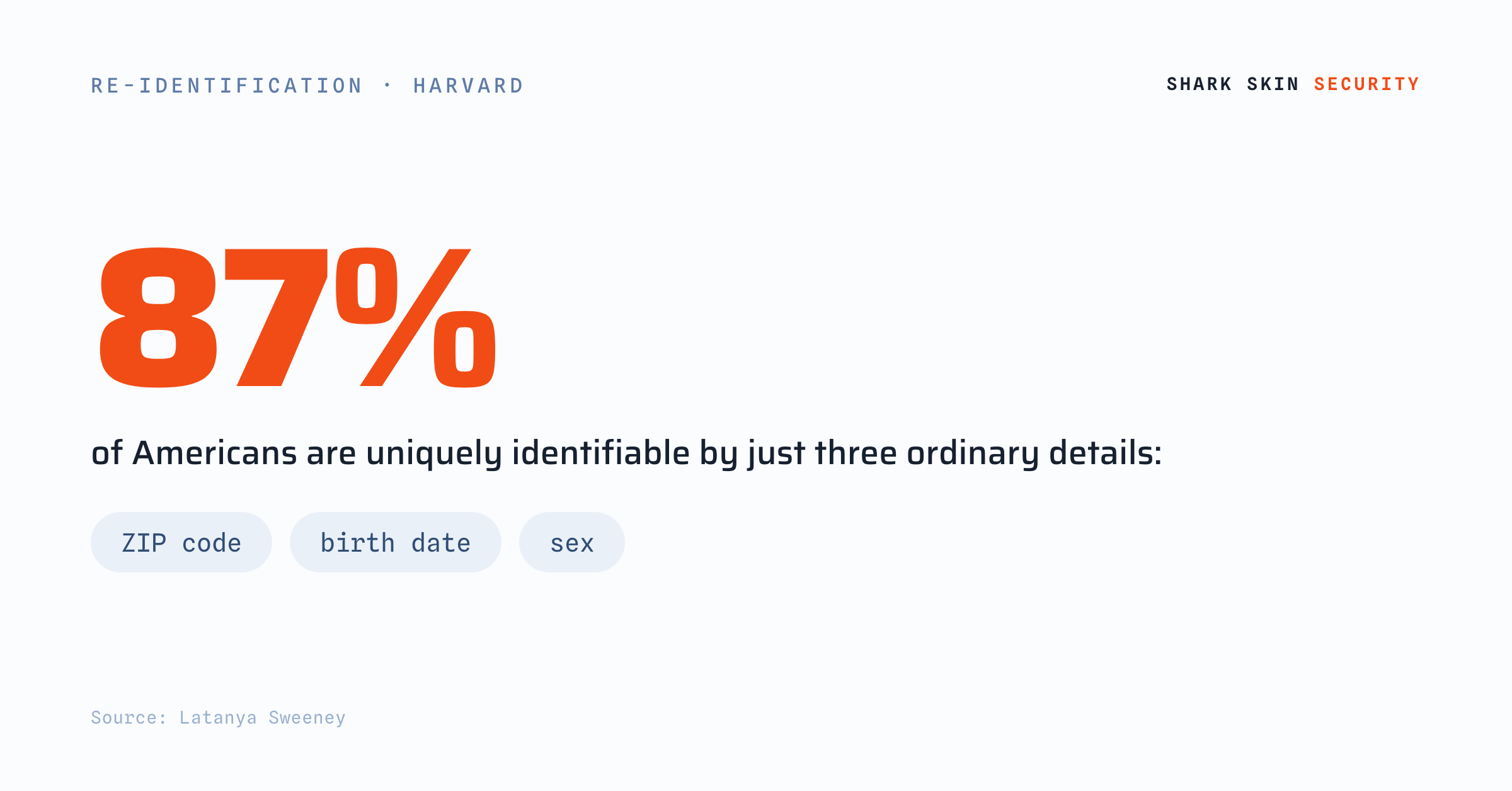 87% of Americans are identifiable by ZIP code, birth date, and sex