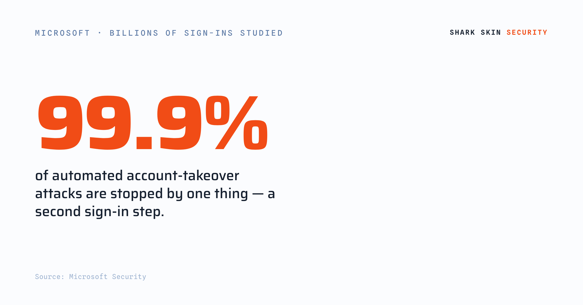 A second sign-in step blocks 99.9% of automated account takeovers