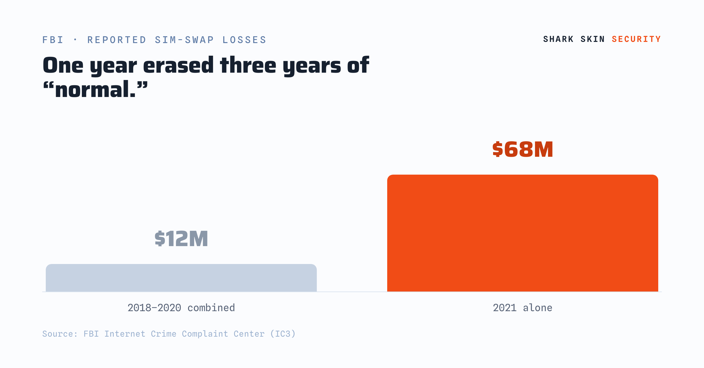SIM-swap reported losses jumped from $12M to $68M in a year